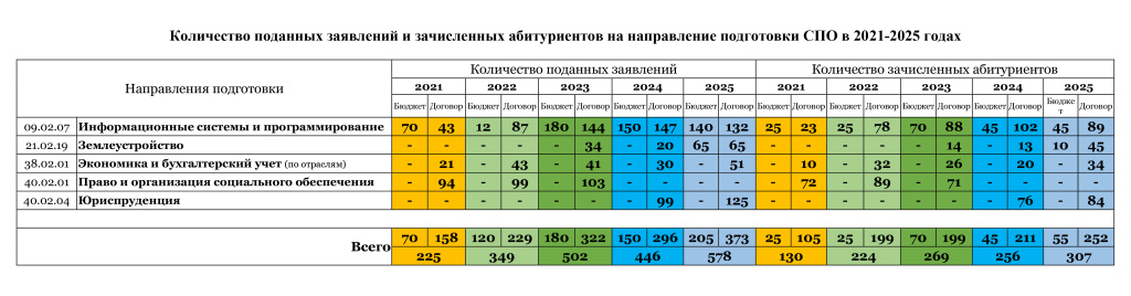 СтатистикаПриема20-25-СПО.jpg